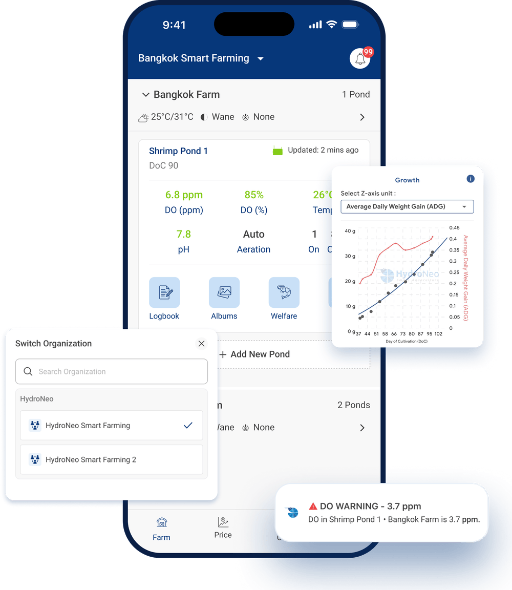 FarmOS farm overview showing Shrimp Pond 1 at Bangkok Farm with live DO, temperature and pH readings, a Switch Organization panel for moving between organisations, a Growth chart tracking average daily weight gain, and a DO warning notification for Shrimp Pond 1 at Bangkok Farm
