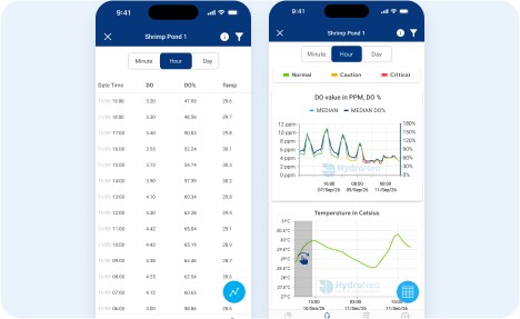 Two FarmOS phone screens showing a table of sensor readings and dissolved oxygen and temperature trend charts