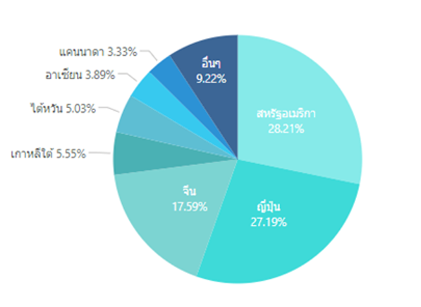 Shrimp market share in thailand
