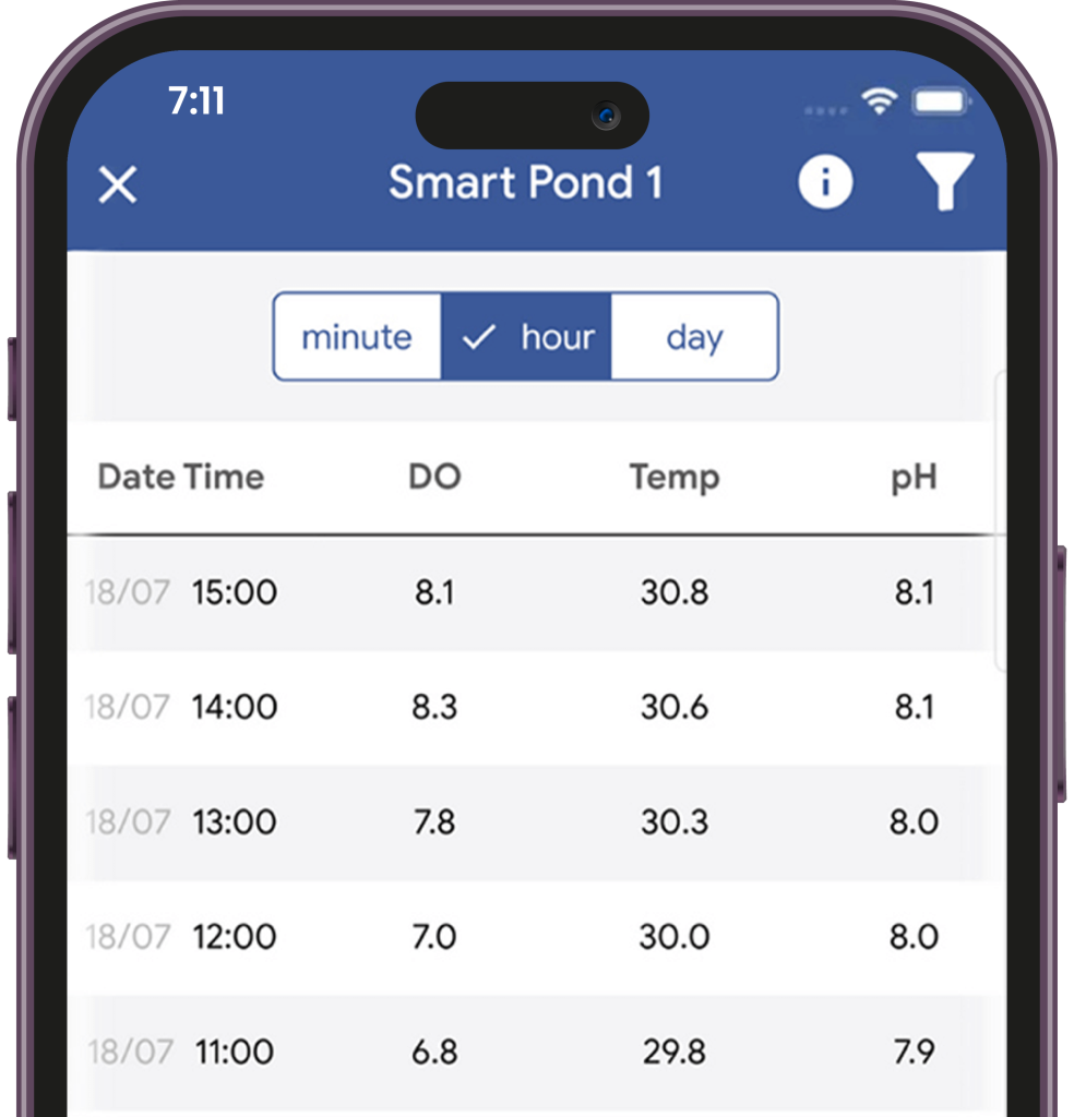 HydroNeo App Features (Half Screen)_Water Quality Table (Per Minute, Hour, or Day)