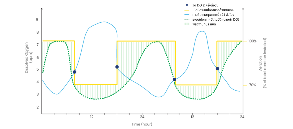 Reduce energy consumption with HydroNeo Realtime technology