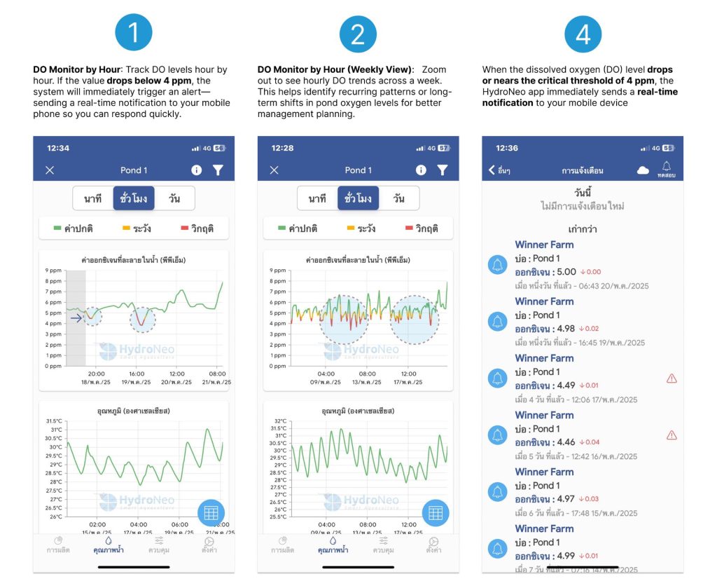The DO value drops below 4 ppm, the HydroNeo app will send an immediate notification.